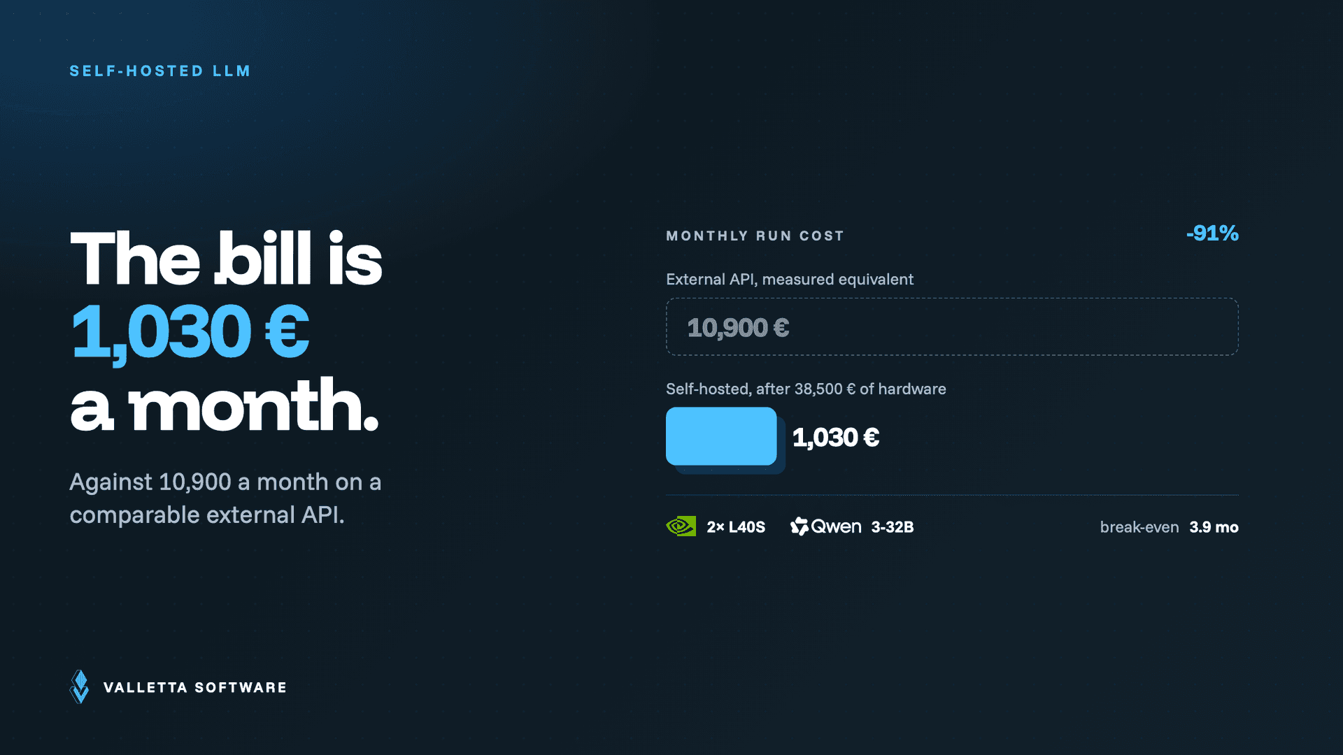 Monthly run cost of a self-hosted LLM at 1,030 euro against 10,900 euro on a comparable external API