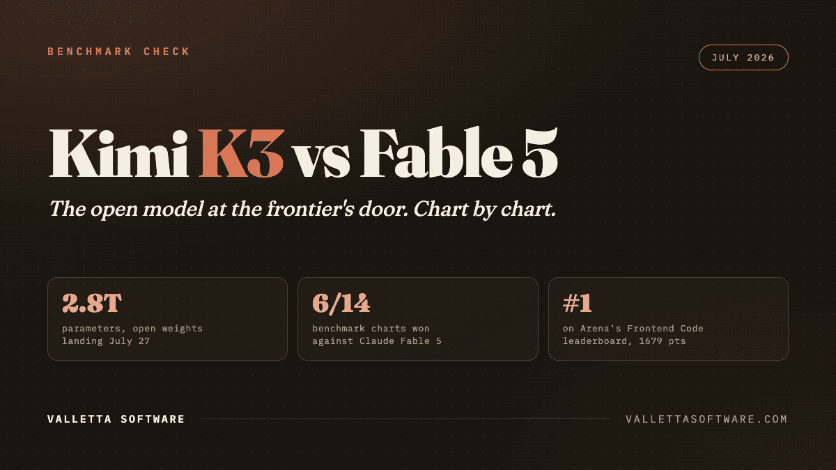Kimi K3 vs Claude Fable 5 benchmark check: 2.8T parameter open model, 6 of 14 charts won, number one on Arena Frontend Code leaderboard